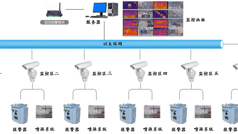 火灾早期智能预警监控系统