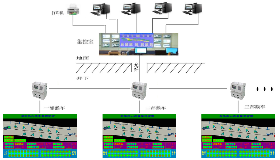 架空乘人集中监控系统
