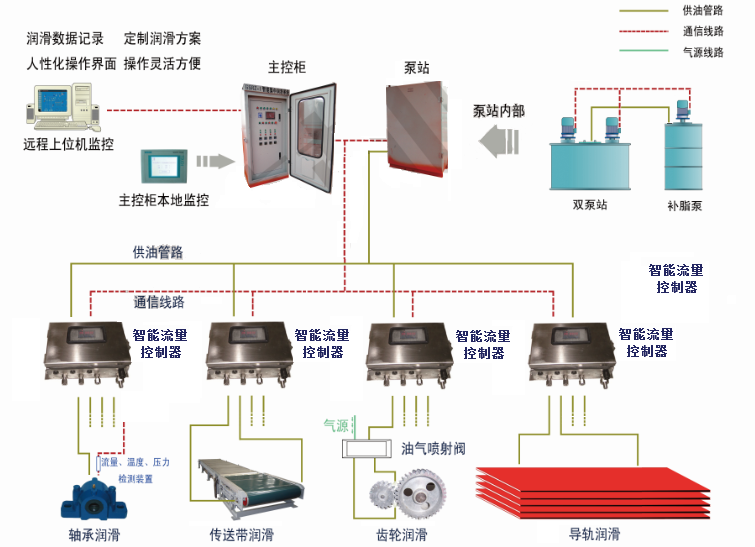 设备自动润滑监控系统